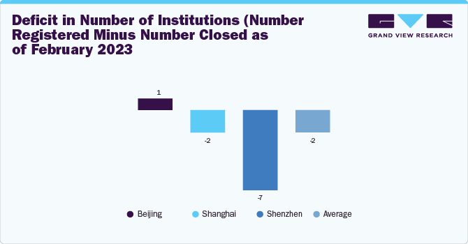 Deficit in Number of Institutions (Number Registered Minus Number Closed as of February 2023) Deficit in Number of Institutions (Number Registered Minus Number Closed as of February 2023)