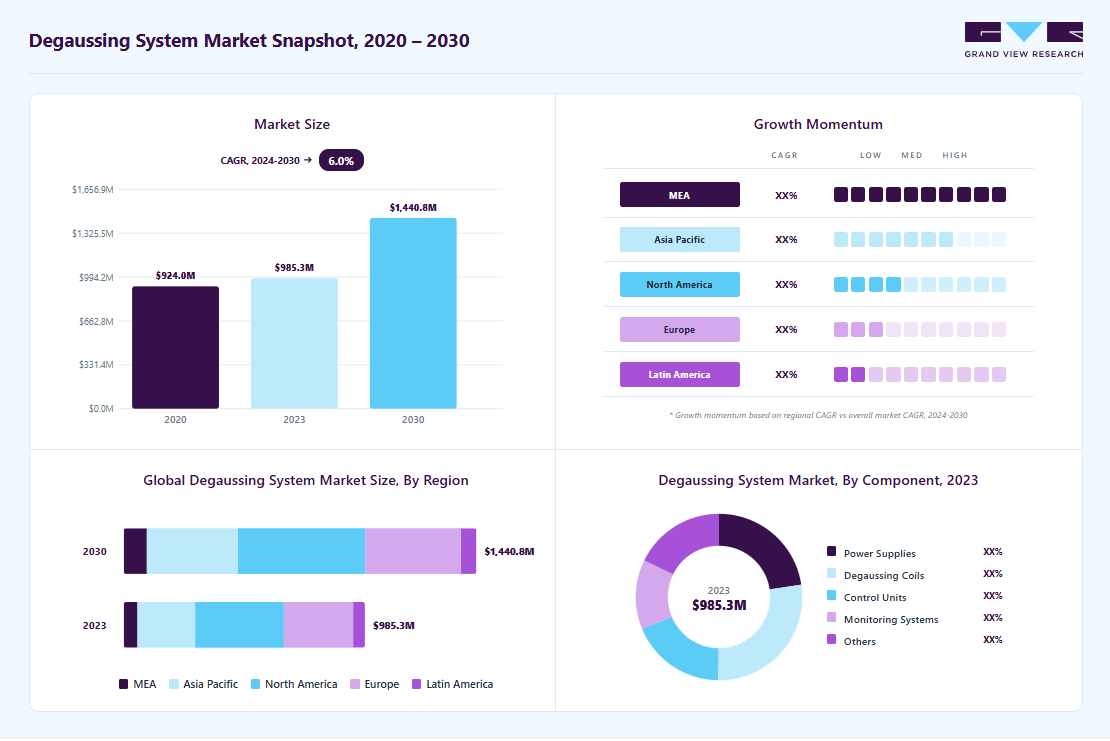 Degaussing system market overview highlighting global market size in 2023 (USD 985.3 Million), revenue forecast for 2030 (USD 1.44 Million), growth trends (CAGR 6.0% from 2024 to 2030), and regional growth momentum