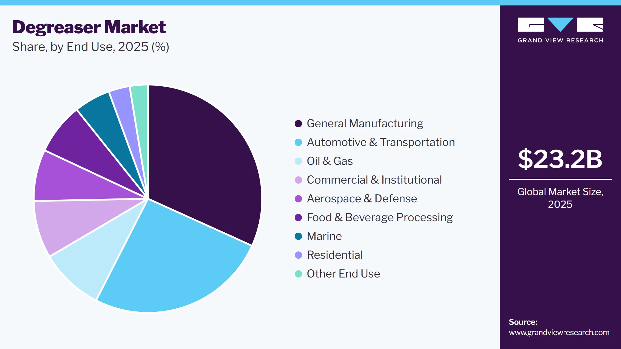 Degreaser Market Share