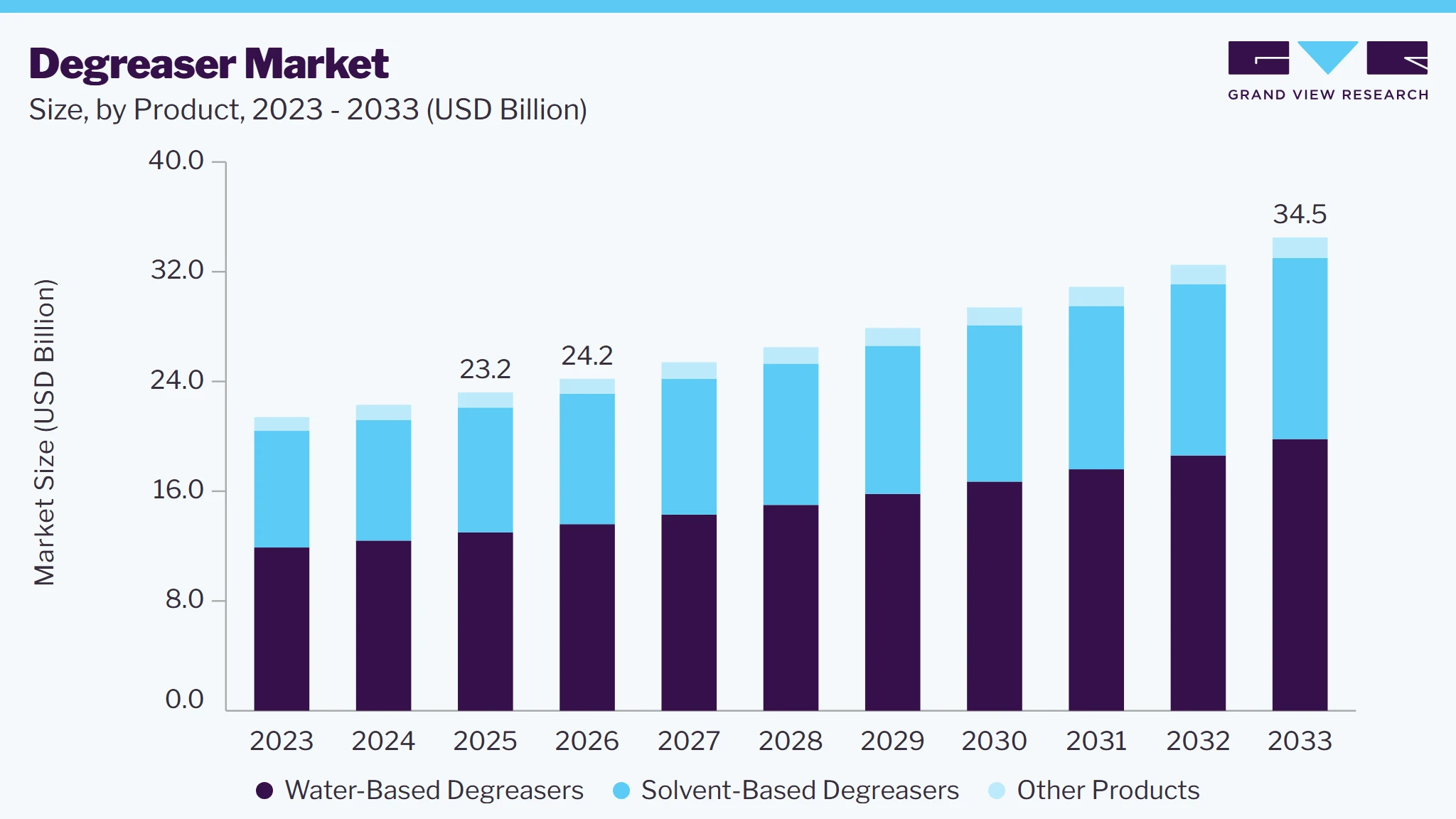 Degreaser market size and growth forecast (2023-2033)