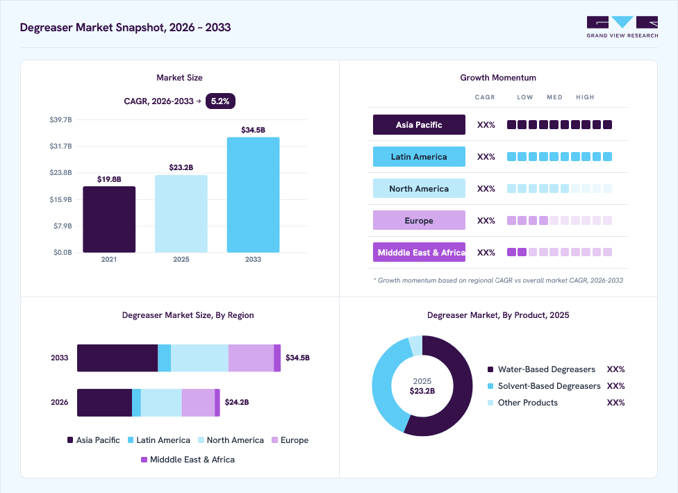 Degreaser market overview: Grand View Research estimates the global market size at USD 23.2 billion in 2025, projected to grow from USD 24.2 billion in 2026 to USD 34.5 billion by 2033 at a 5.2% CAGR, with regional growth momentum.