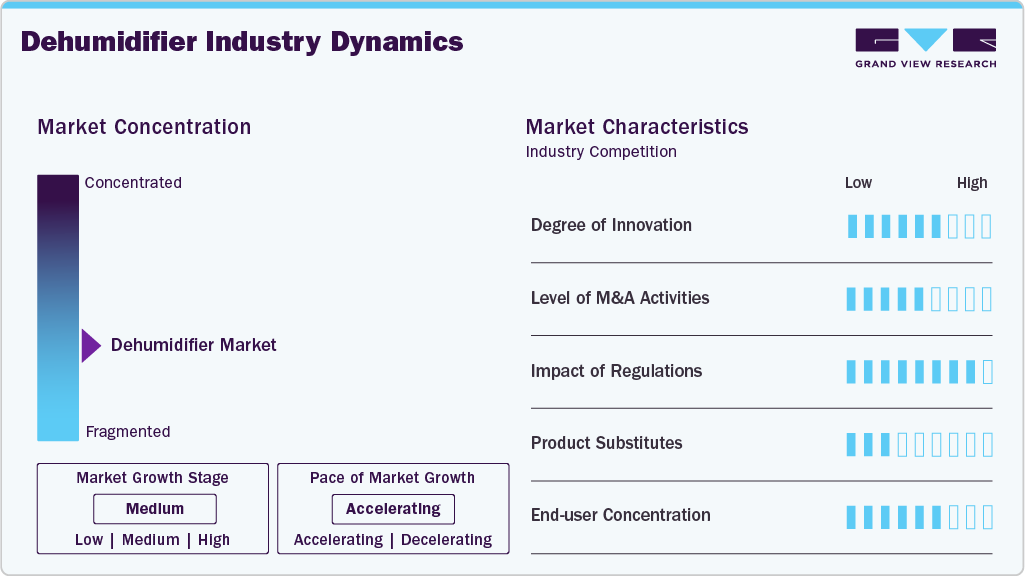 Dehumidifier Industry Dynamics