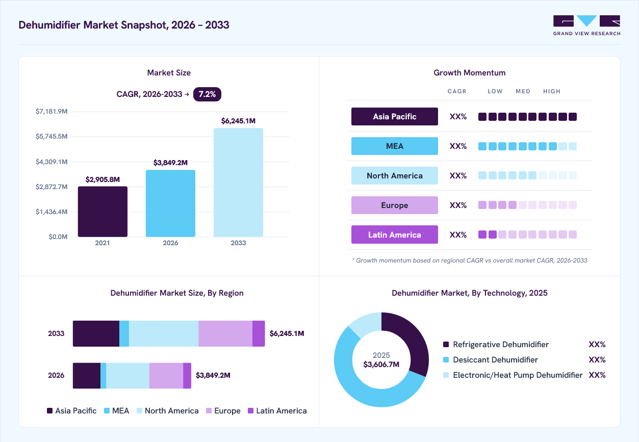 Dehumidifier market overview: Grand View Research estimates the global market size at USD 3.6 billion in 2025, projected to grow from USD 3.8 billion in 2026 to USD 6.2 billion by 2033 at a 7.2% CAGR, with regional growth momentum.
