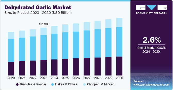 Dehydrated Garlic Market Size, by Product 2020 - 2030 (USD Billion)