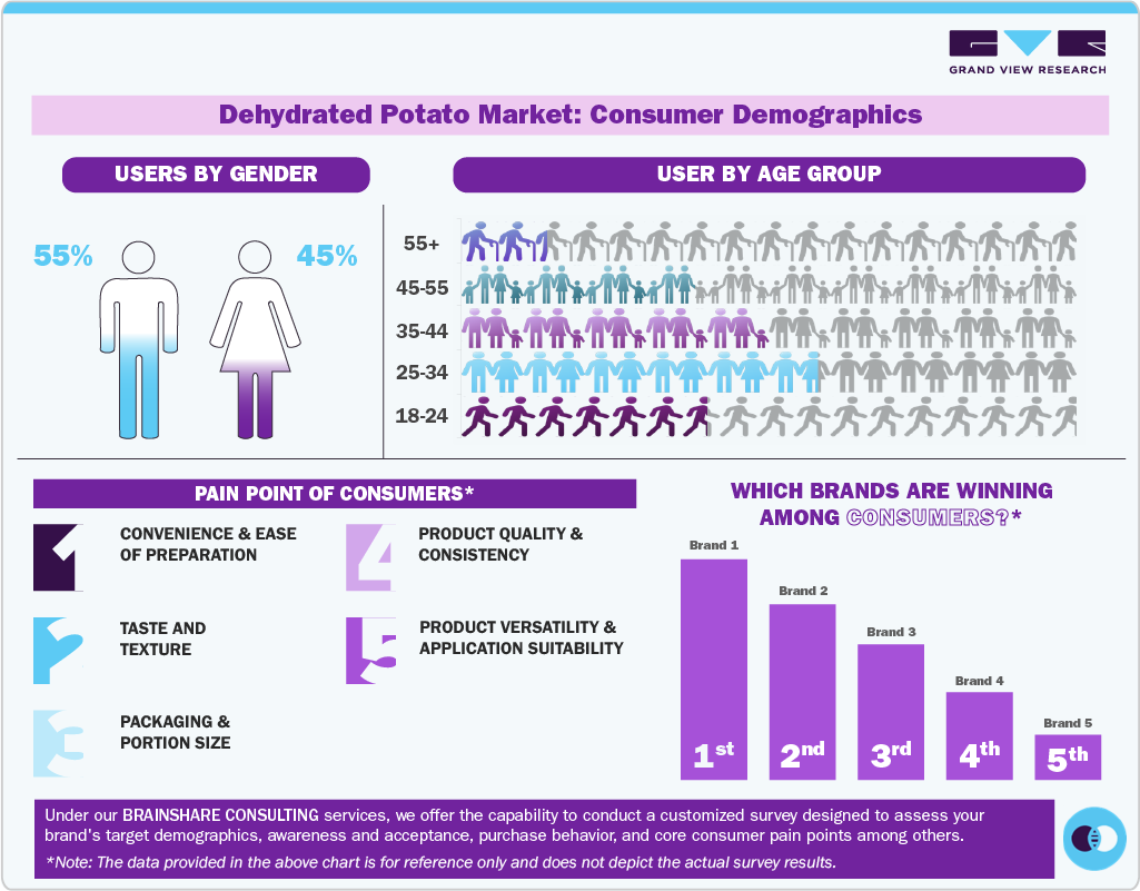 Dehydrated Potato Market: Consumer Demographics 