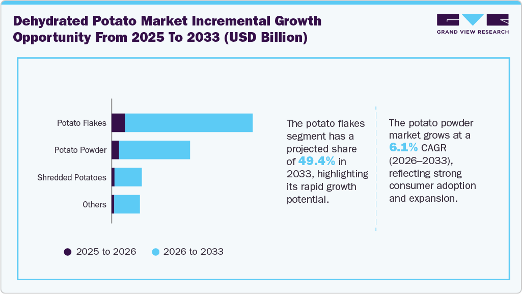 Dehydrated Potato Market Incremental Growth Opportunity From 2025 To 2033 (USD Million)