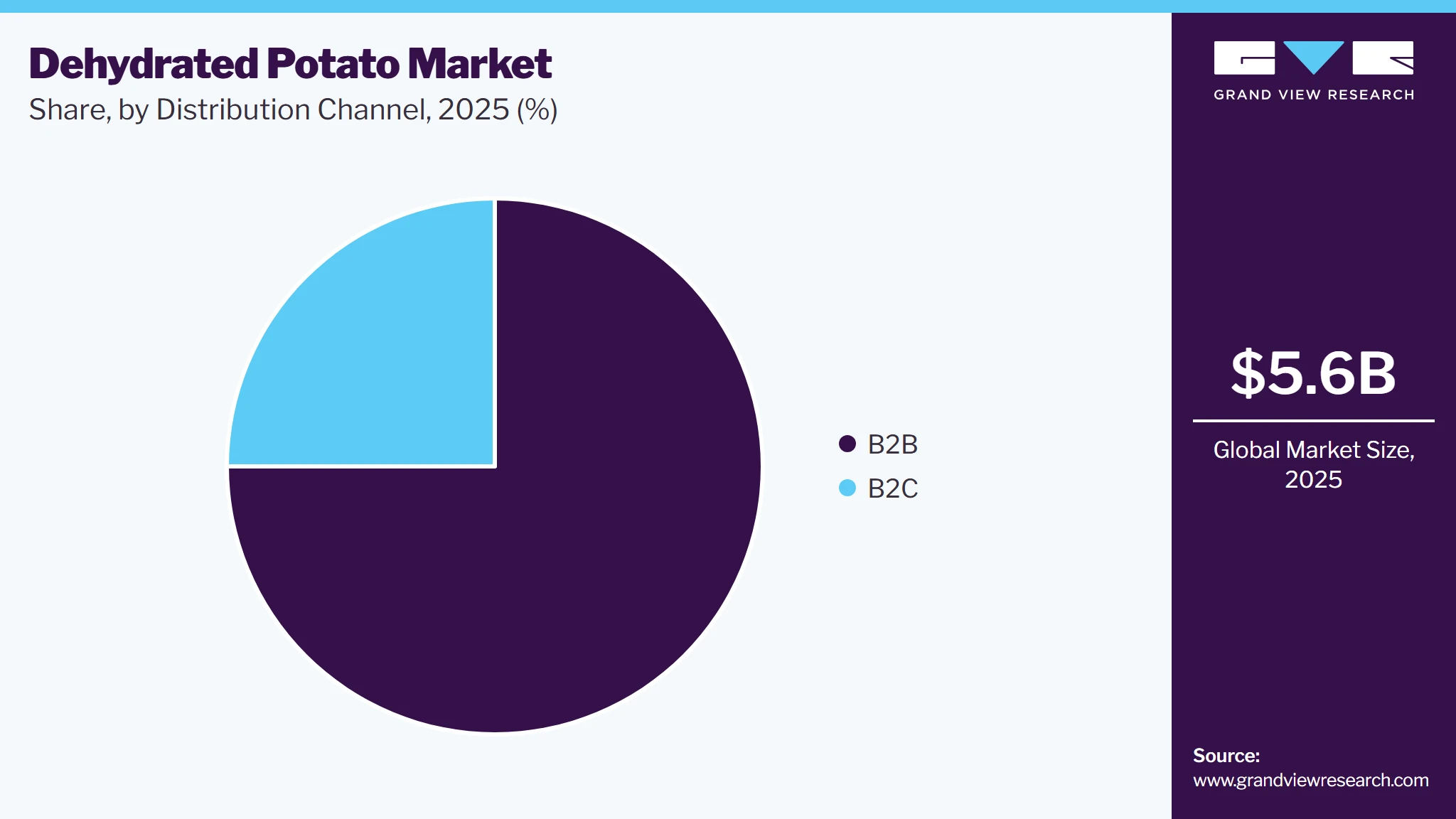 Dehydrated Potato Market Share