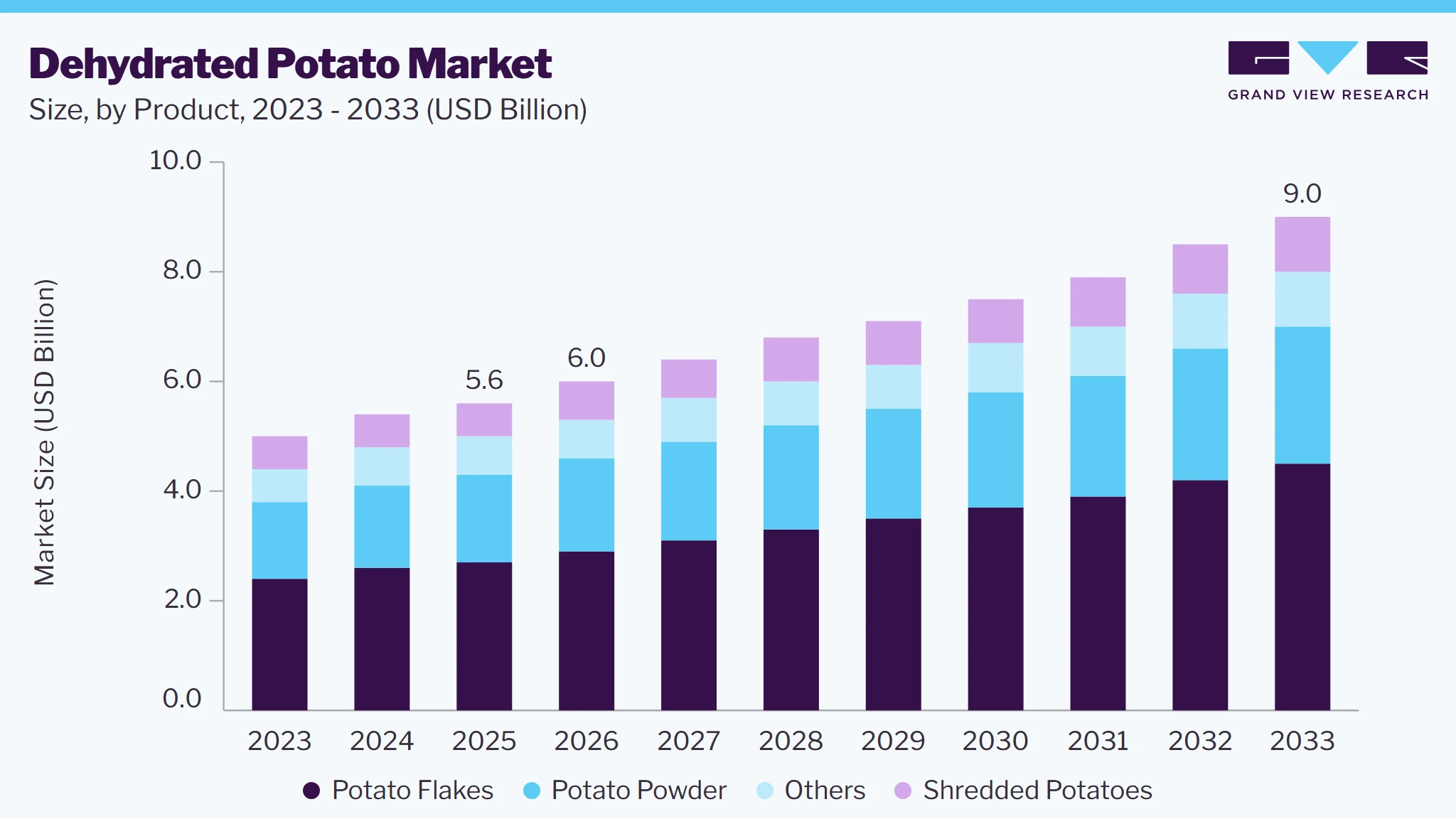 Dehydrated potato market size and growth forecast (2023-2033)