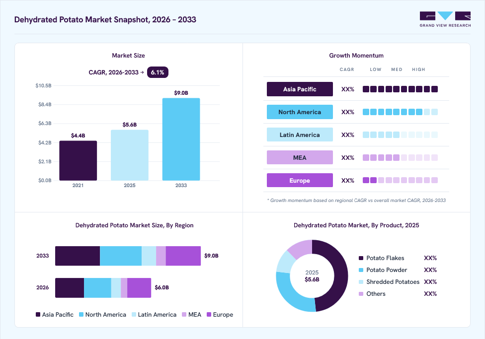 Dehydrated potato market overview: Grand View Research estimates the global market size at USD 5.6 billion in 2025, projected to grow from USD 6.0 billion in 2026 to USD 9.0 billion by 2033 at a 6.1% CAGR, with regional growth momentum.