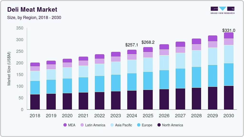 Deli meat market size by region, and growth forecast (2025-2030)
