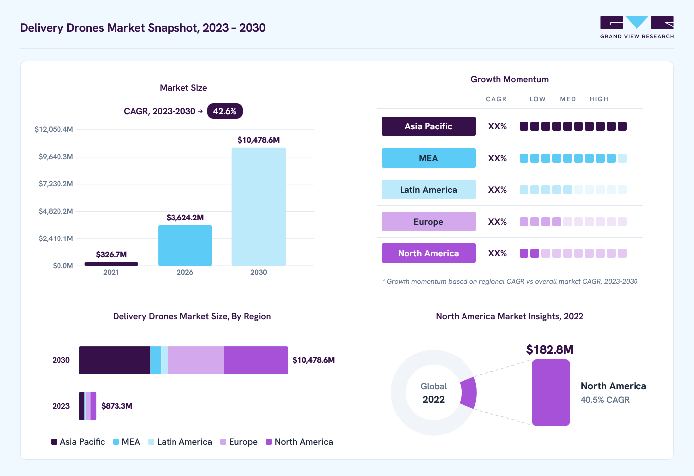 Delivery drones market overview: Grand View Research estimates the global market size at USD 530.2 million in 2022, projected to grow from USD 3,624.2 million in 2026 to USD 10,478.6 million by 2030 at a 42.6% CAGR, with regional growth momentum.