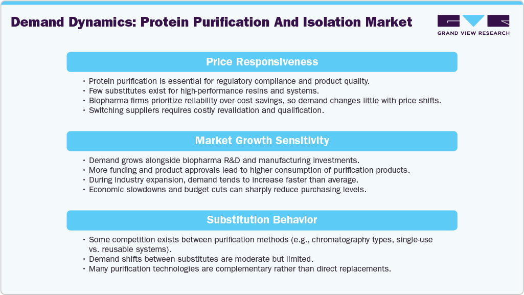 Demand Dynamics:Protein Purification And Isolation Market Demand Dynamics:Protein Purification And Isolation Market