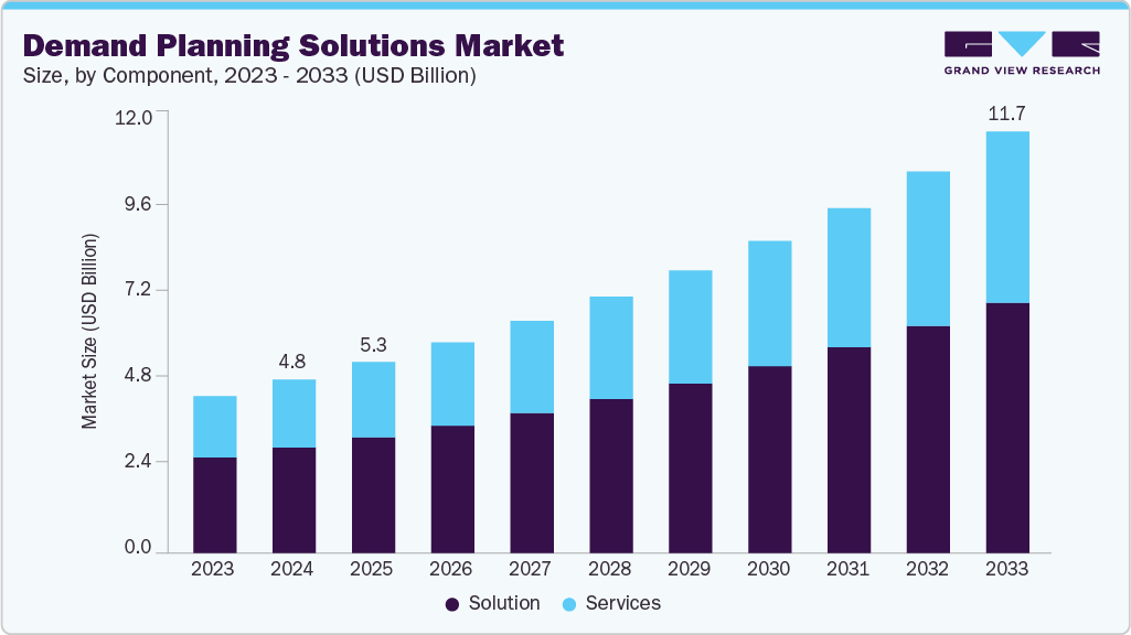 Demand planning solutions market size and growth forecast (2023-2033)