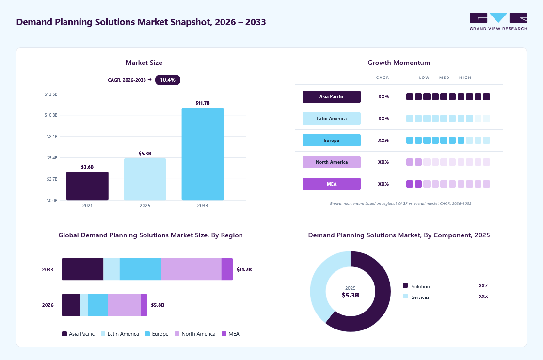 Demand planning solutions market overview: Grand View Research estimates the global market size at USD 5.3 billion in 2025, projected to grow from USD 5.8 billion in 2026 to USD 11.7 billion by 2033 at a 10.4% CAGR, with regional growth momentum.