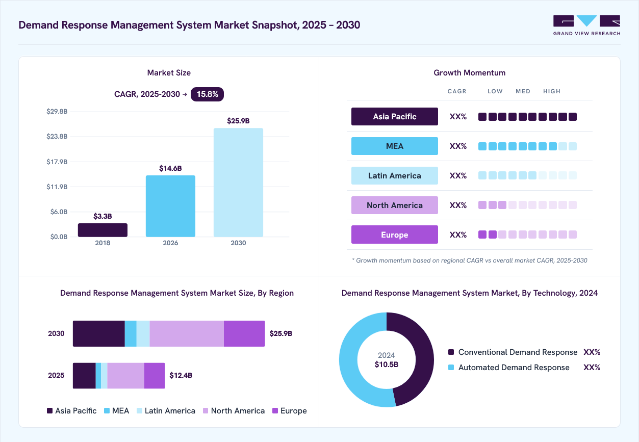 Demand response management system market overview: Grand View Research estimates the global market size at USD 10.5 billion in 2024, projected to grow from USD 14.6 billion in 2026 to USD 25.9 billion by 2030 at a 15.8% CAGR, with regional growth momentum.