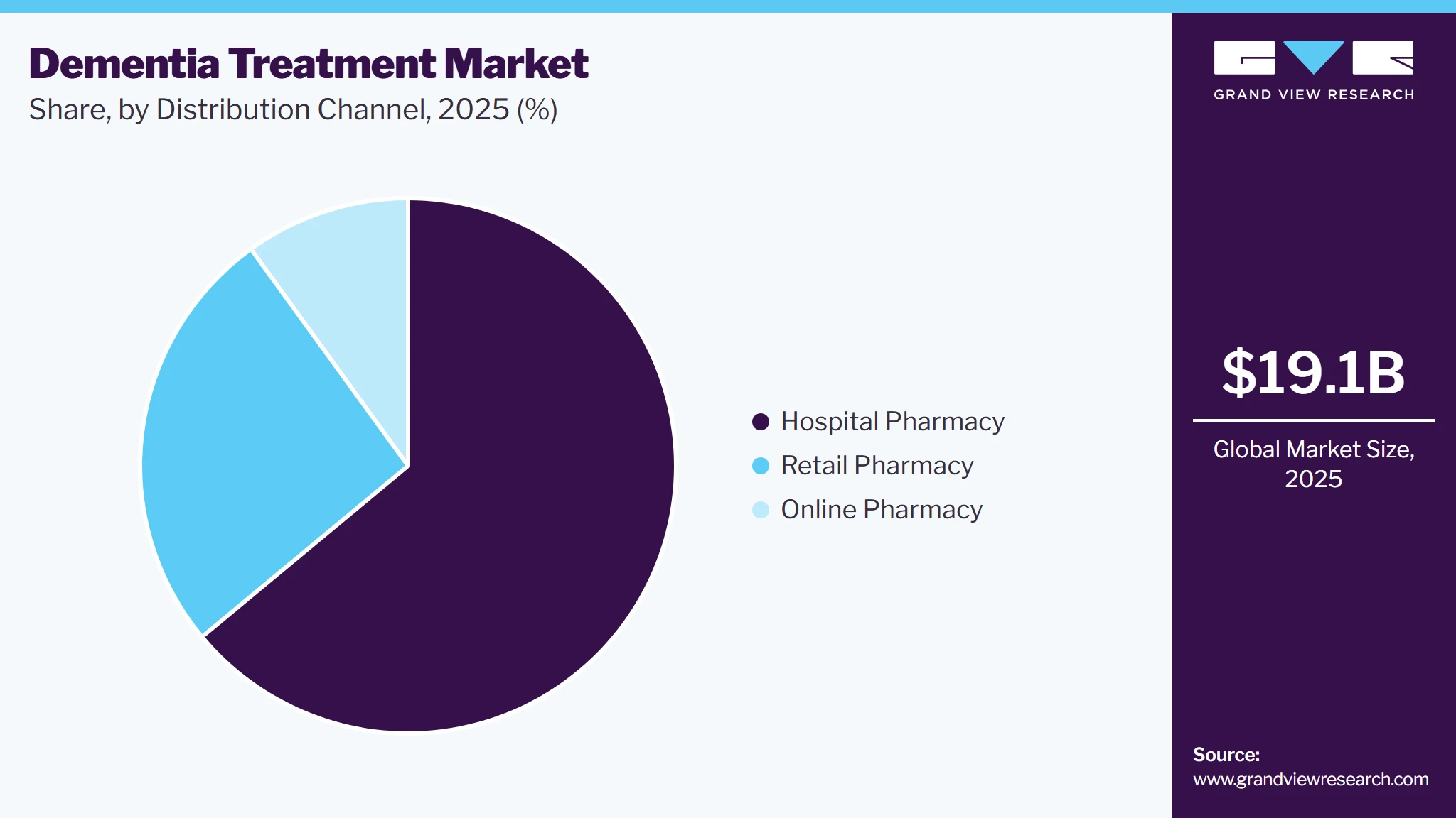Dementia Treatment Market Share