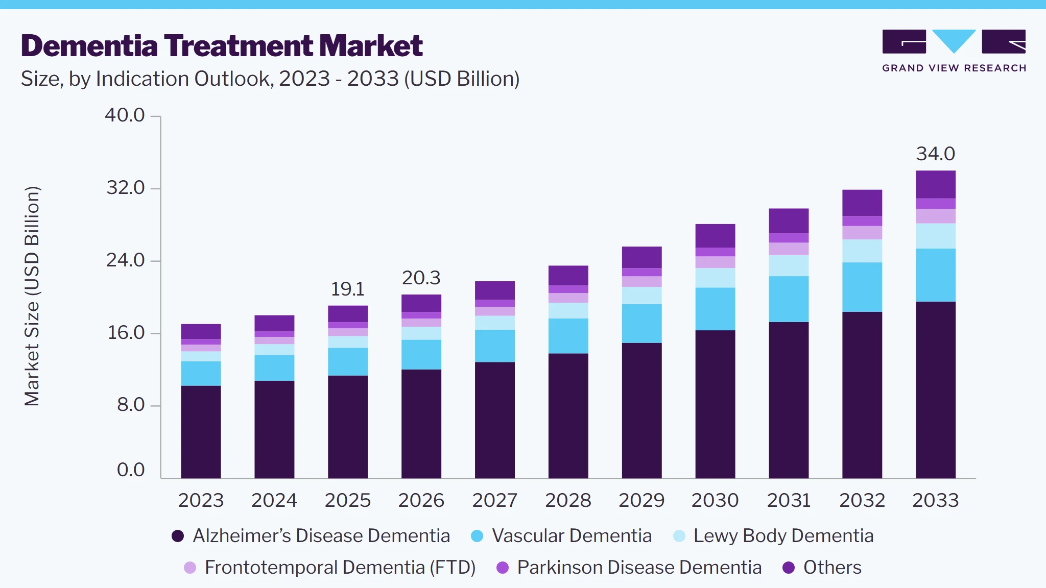 Dementia treatment market size and growth forecast (2023-2033)