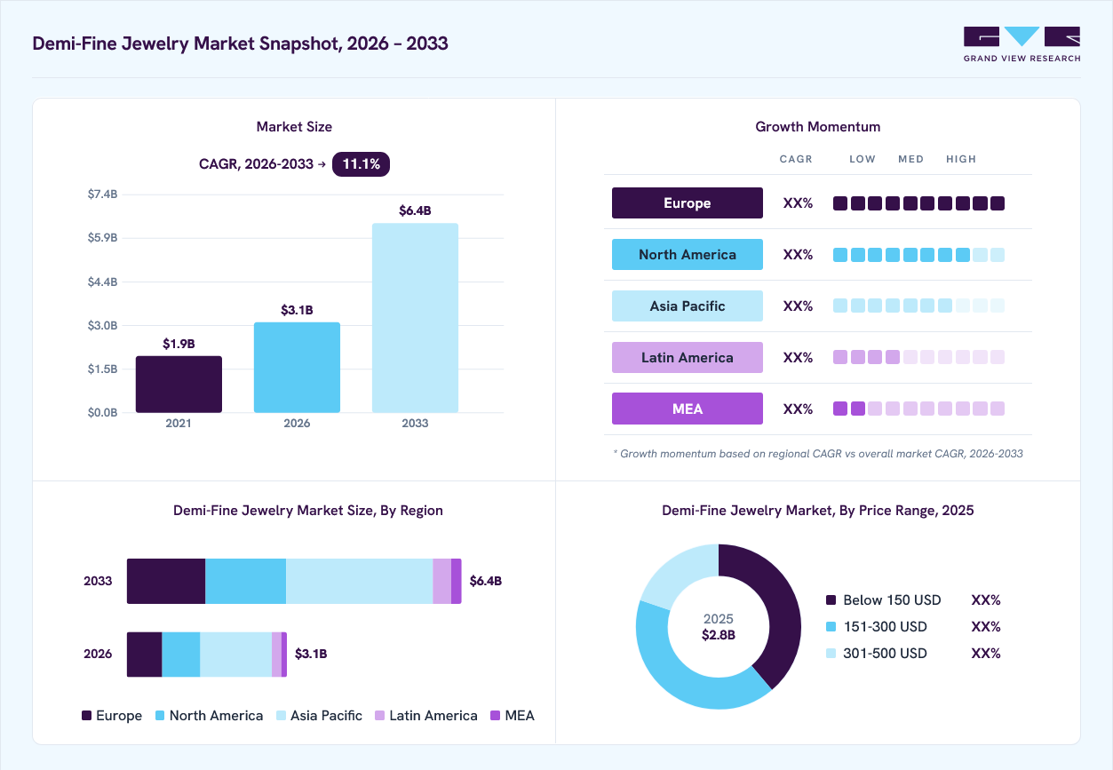 Demi-fine jewelry market overview highlighting global market size in 2024 (USD 2,462.5 Million), revenue forecast for 2030 (USD 4,645.6 Million), growth trends (CAGR 11.6% from 2025 to 2030), and regional growth momentum