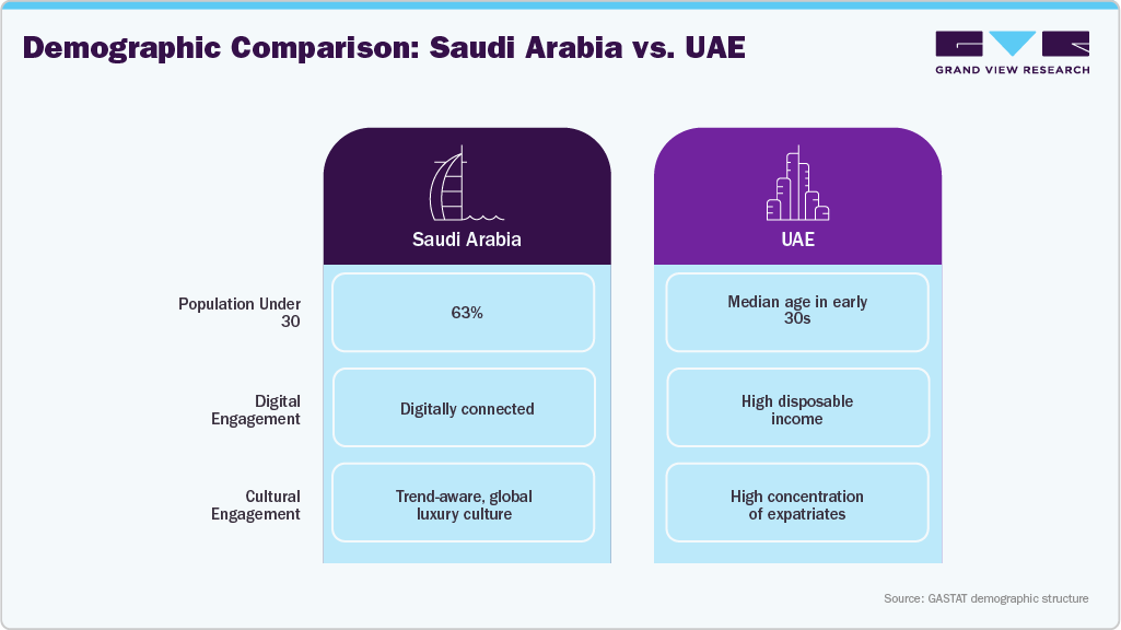Demographic Comparison: Saudi Arabia vs. UAE