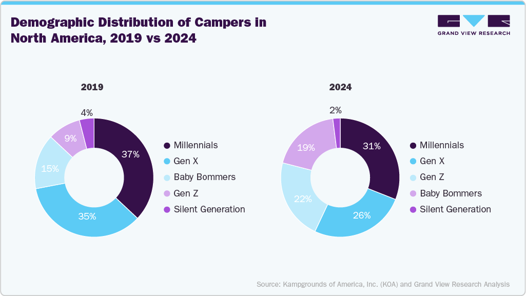 Demographic distribution of campers in North America, 2019 vs 2024