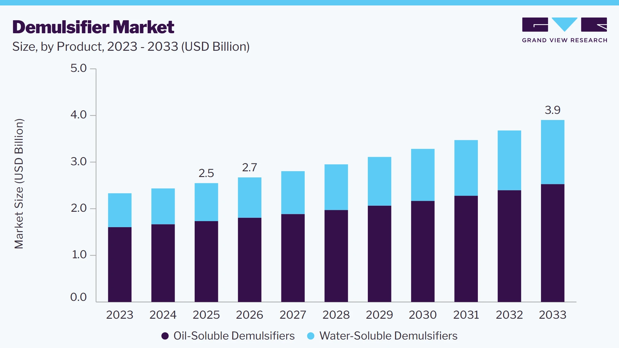 Demulsifier market size and growth forecast (2023-2033)
