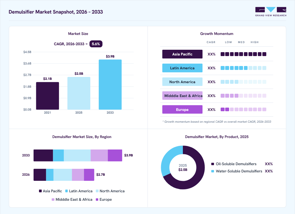 Demulsifier market overview: Grand View Research estimates the global market size at USD 2.5 billion in 2025, projected to grow from USD 2.7 billion in 2026 to USD 3.9 billion by 2033 at a 5.6% CAGR, with regional growth momentum.
