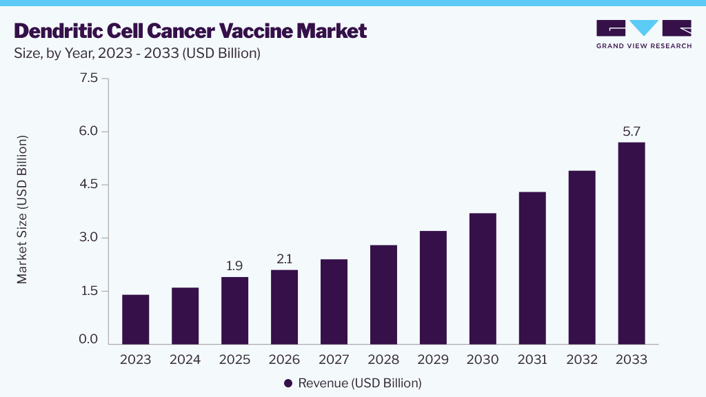 Dendritic cell cancer vaccine market size, by year, 2023-2033 (USD Billion)
