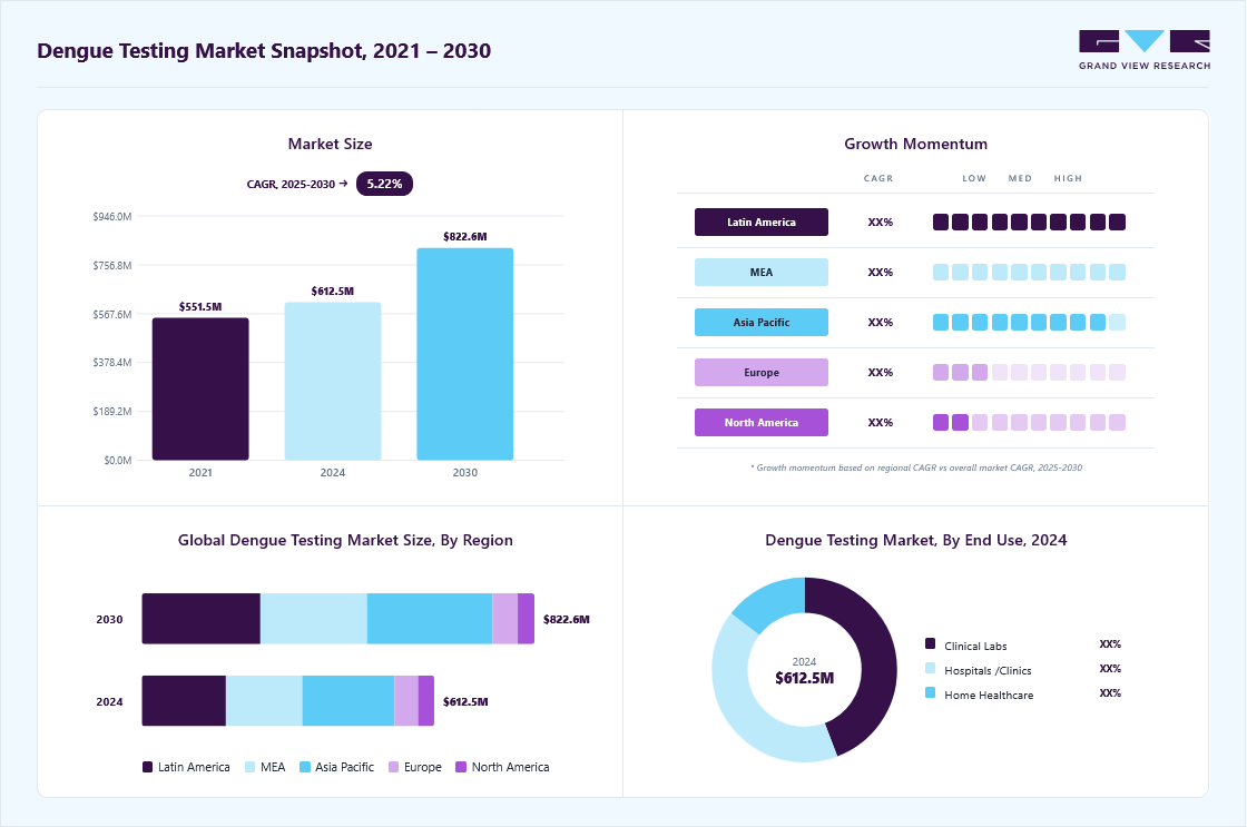 Dengue testing market overview highlighting global market size in 2024 (USD 612.53 Million), revenue forecast for 2030 (USD 822.61 Million), growth trends (CAGR 5.22% from 2025 to 2030), and regional growth momentum