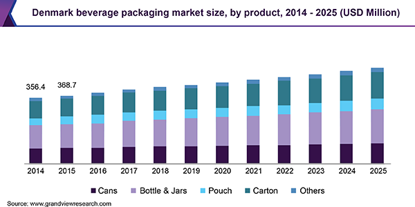 Denmark beverage packaging market size, by product, 2014 - 2025 (USD Million) Denmark beverage packaging market