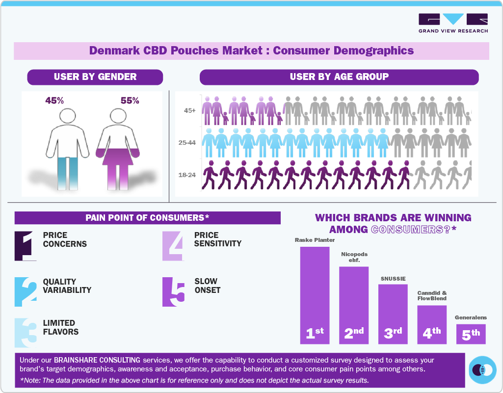 Denmark CBD Pouches Market:Consumer Demographics Denmark CBD Pouches Market:Consumer Demographics