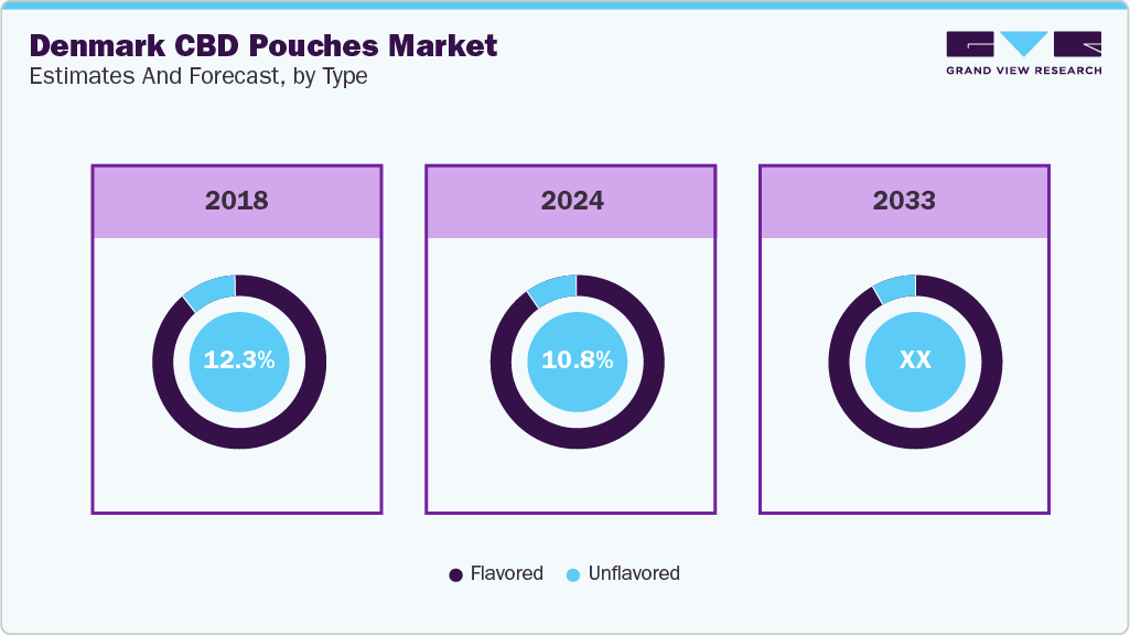 Denmark CBD Pouches Market Estimates and Forecast, by Type Denmark CBD Pouches Market Estimates and Forecast, by Type