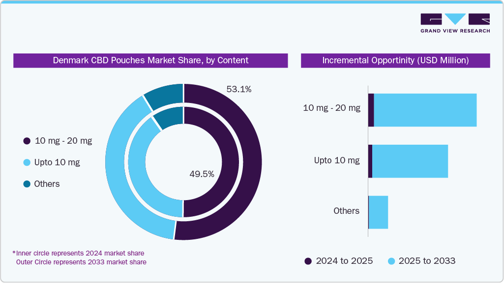 Denmark CBD Pouches Market Share, by Content Denmark CBD Pouches Market Share, by Content