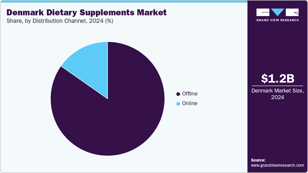 Denmark Dietary Supplements Market Share Denmark Dietary Supplements Market Share