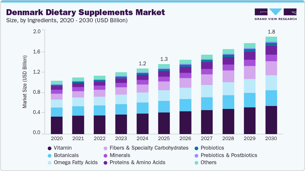 Denmark dietary supplements market size and growth forecast (2020-2030) Denmark dietary supplements market size and growth forecast (2020-2030)