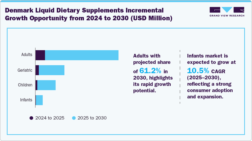 Denmark Liquid Dietary Supplements Incremental Growth Opportunity from 2024 to 2030 (USD Million)