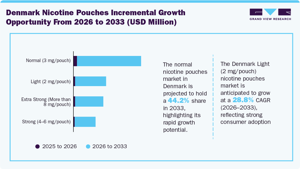 Denmark Nicotine pouches incremental growth opportunity from 2026 to 2033 (USD Million)