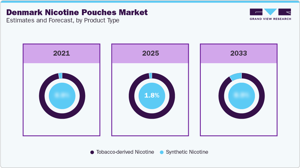 Denmark Nicotine Pouches Market By Product Type