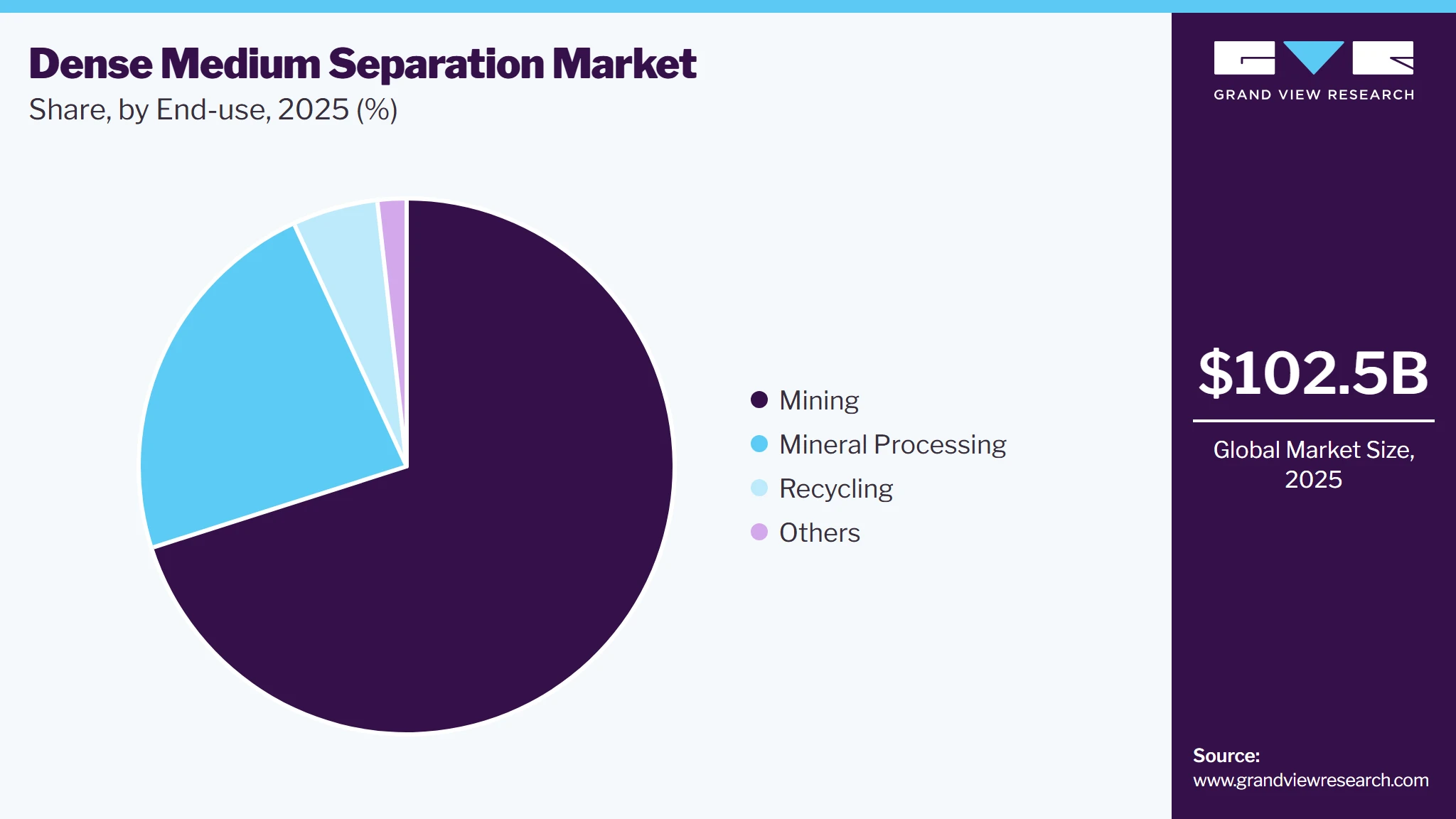 Dense Medium Separation Market share 
