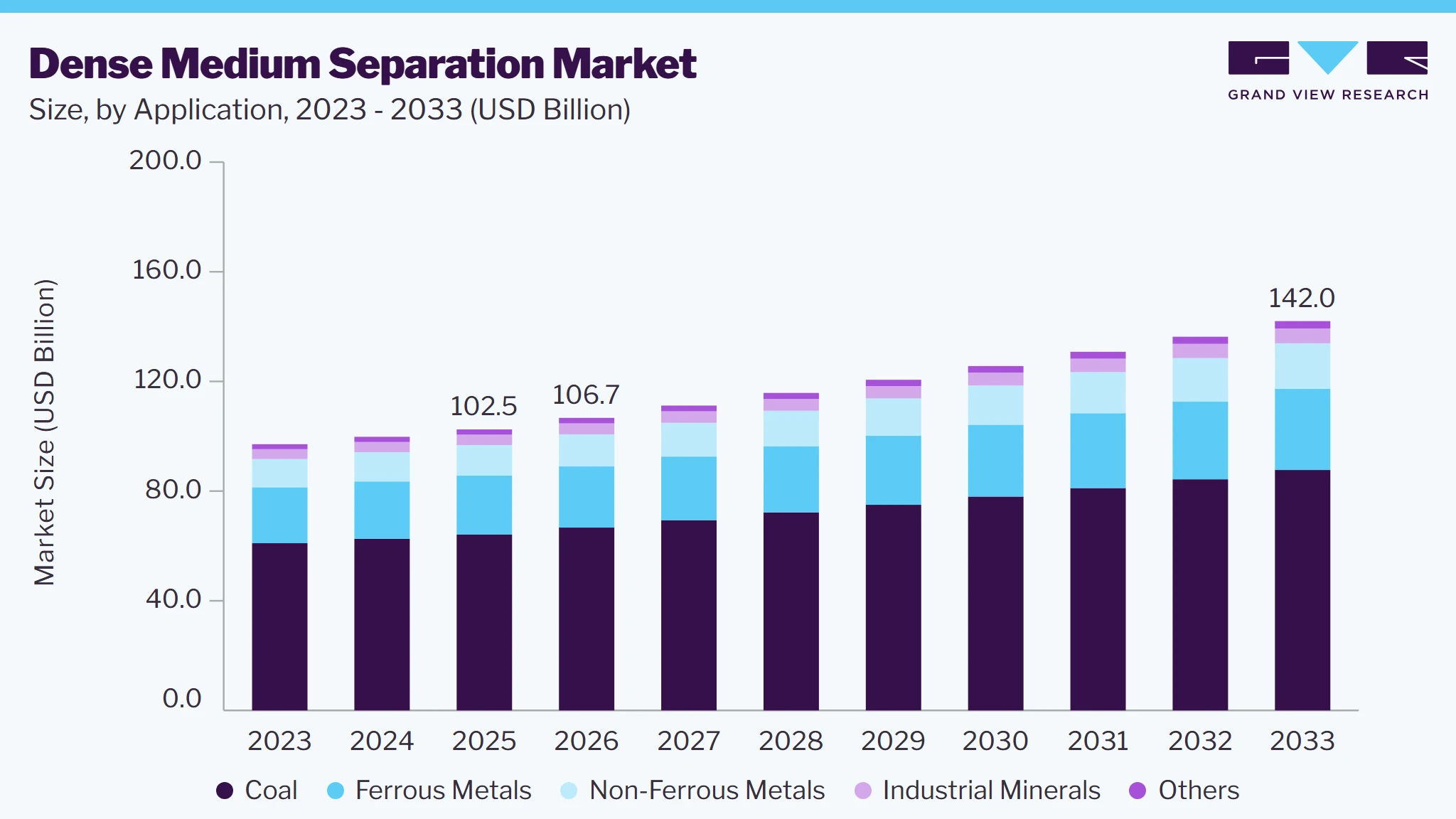 Dense medium separation market size and growth forecast (2023-2033)