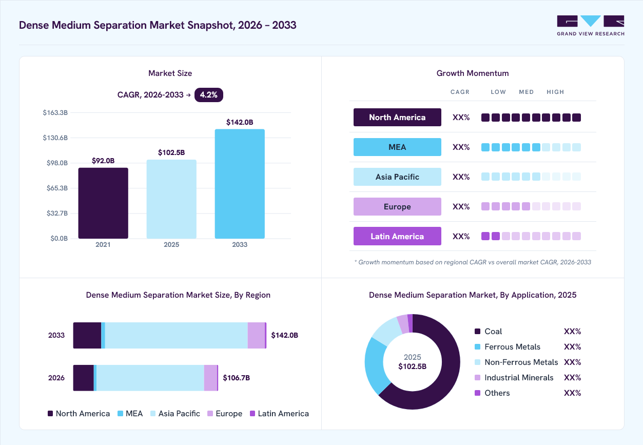 Dense medium separation market overview: Grand View Research estimates the global market size at USD 102.5 billion in 2025, projected to grow from USD 106.7 billion in 2026 to USD 142.0 billion by 2033 at a 4.2% CAGR, with regional growth momentum.