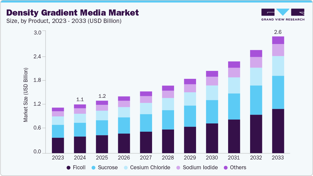 Density gradient media market size and growth forecast (2023-2033)