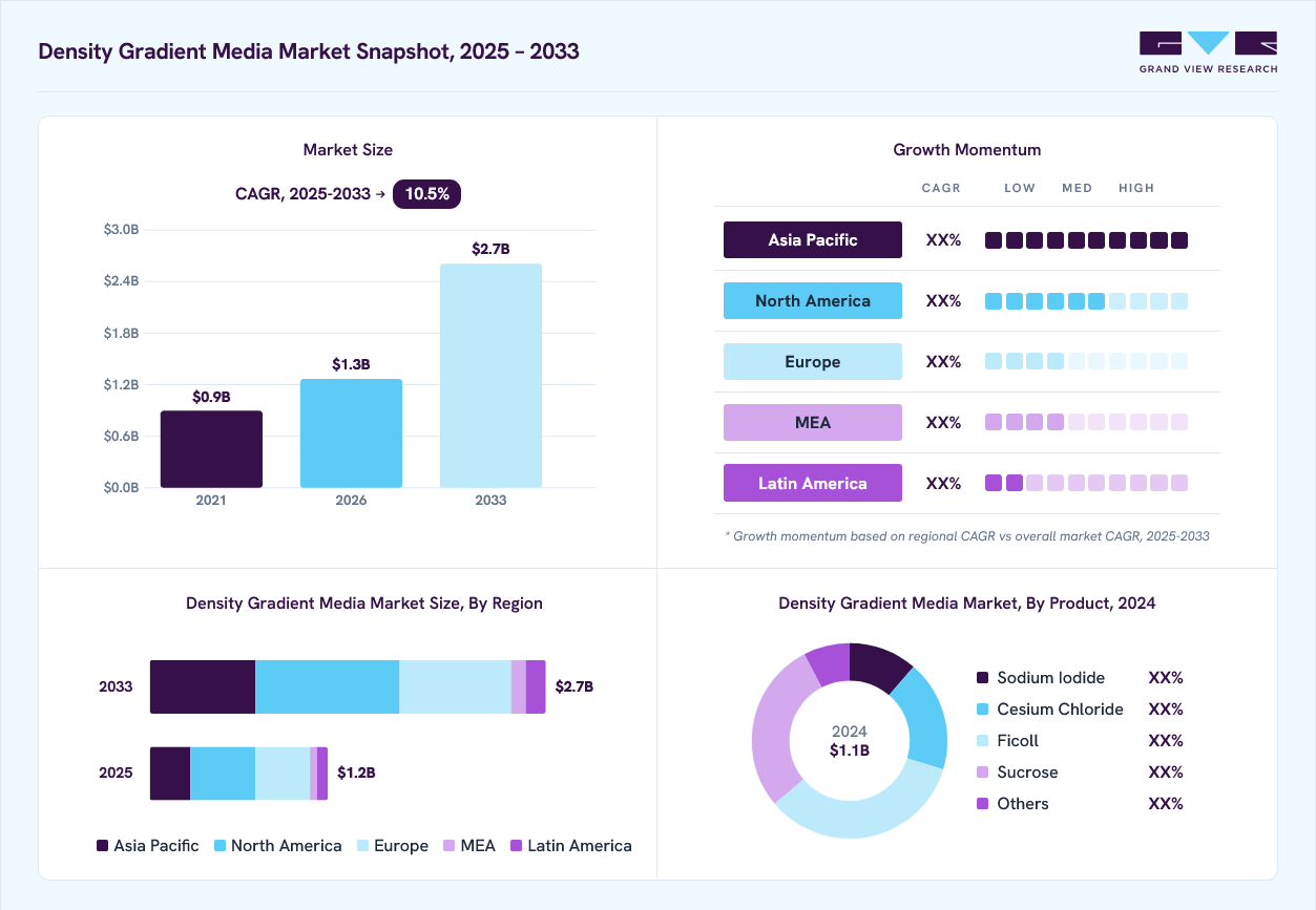 Density gradient media market overview: Grand View Research estimates the global market size at USD 1.1 billion in 2024, projected to grow from USD 1.2 billion in 2026 to USD 2.6 billion by 2033 at a 10.5% CAGR, with regional growth momentum.