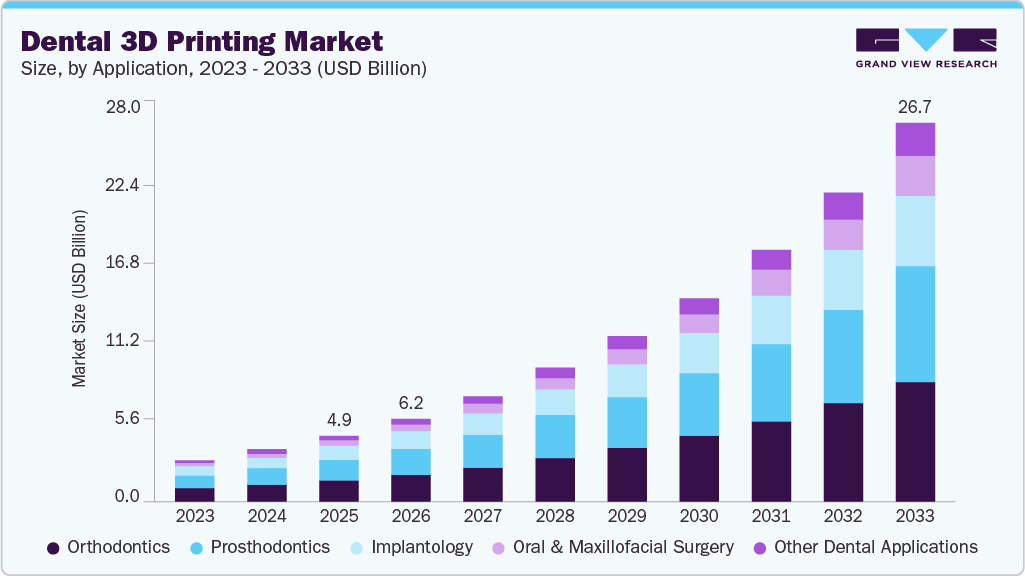 Dental 3D printing market size and growth forecast (2023-2033)