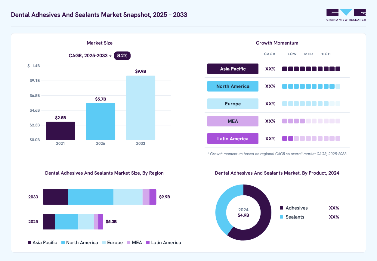 Dental adhesives and sealants market overview: Grand View Research estimates the global market size at USD 4.9 billion in 2024, projected to grow from USD 5.7 billion in 2026 to USD 9.9 billion by 2033 at a 8.2% CAGR, with regional growth momentum.