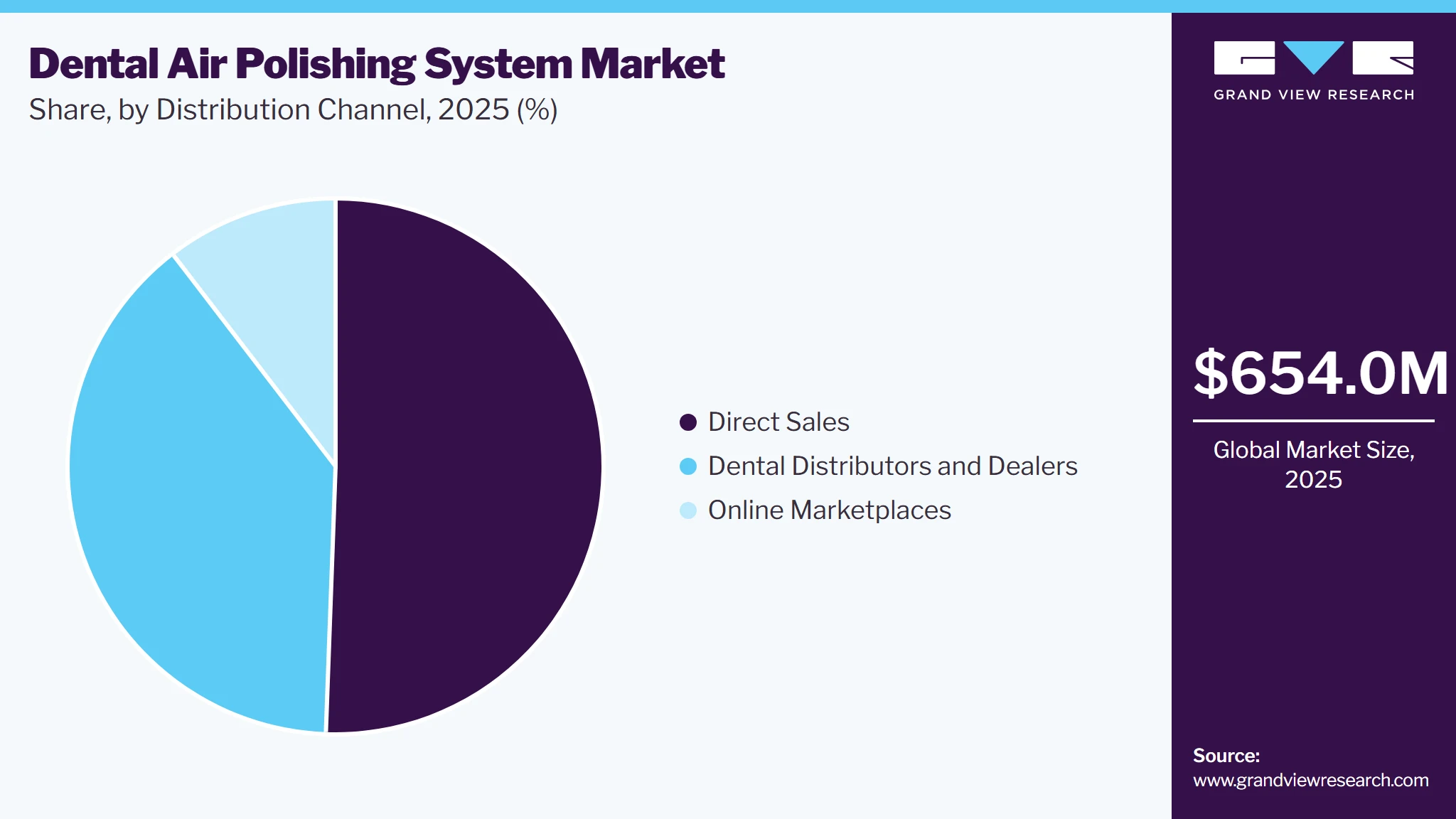 Dental Air Polishing System Market Share