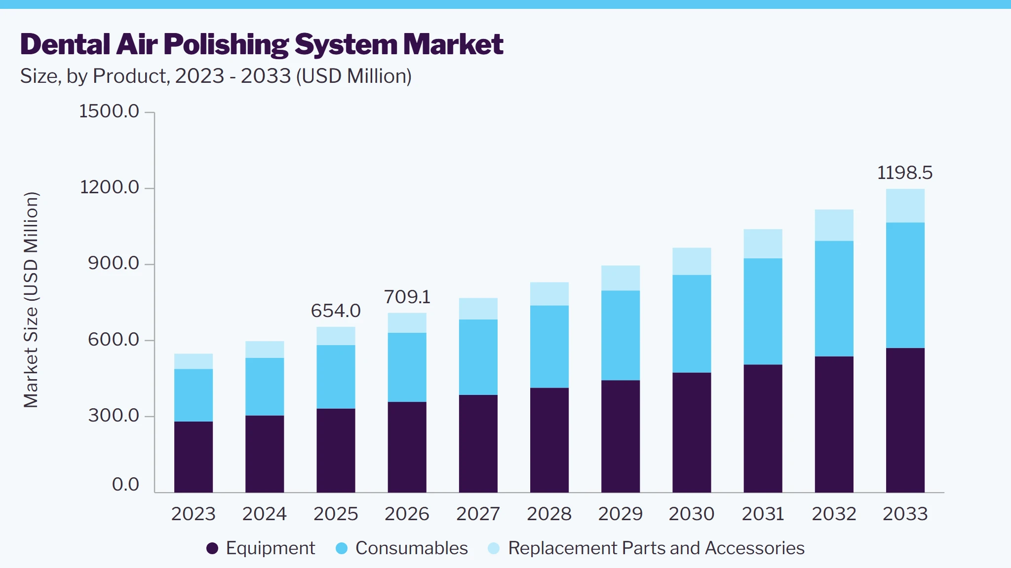 Dental air polishing system market size and growth forecast (2023-2033)