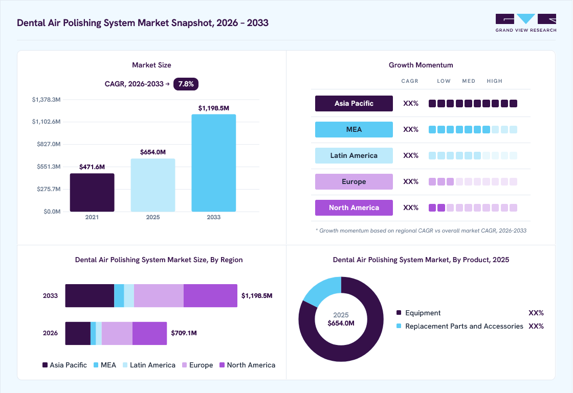 Dental air polishing system market overview: Grand View Research estimates the global market size at USD 654 million in 2025, projected to grow from USD 709.1 million in 2026 to USD 1198.5 million by 2033 at a 7.8% CAGR, with regional growth momentum.