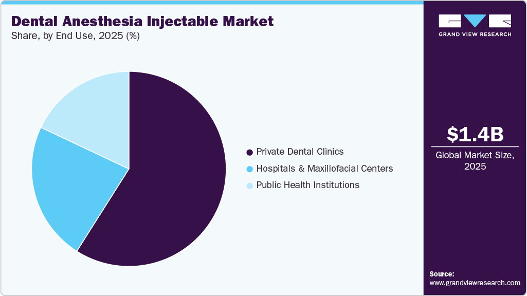 Dental Anesthesia Injectable Market Share