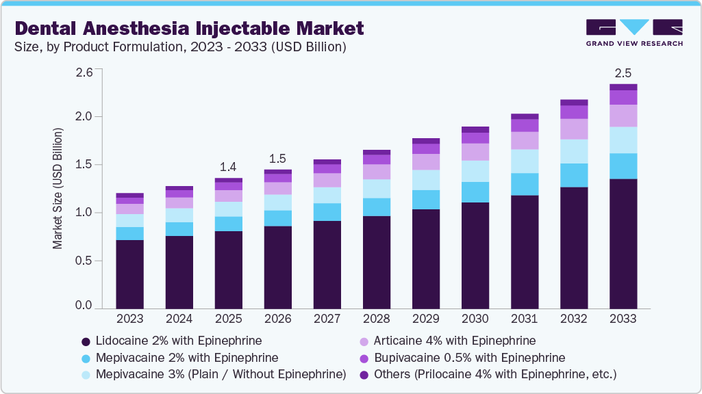 Dental anesthesia injectable market size and growth forecast (2023-2033)