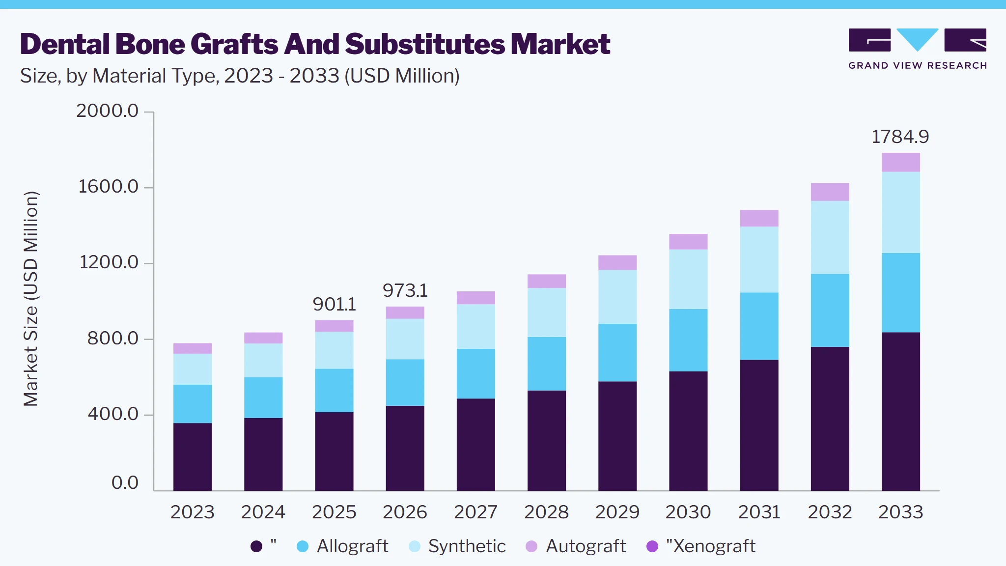 Dental bone grafts and substitutes market size and growth forecast (2023-2033)